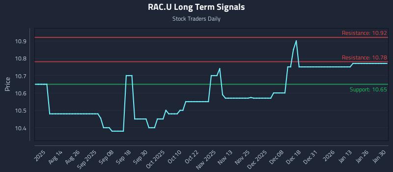RAC.U Long Term Analysis for January 30 2026