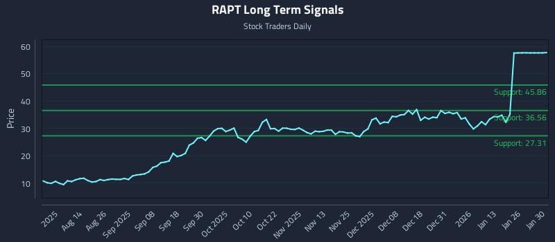 RAPT Long Term Analysis for January 30 2026 RAPT Long Term Analysis for January 30 2026
