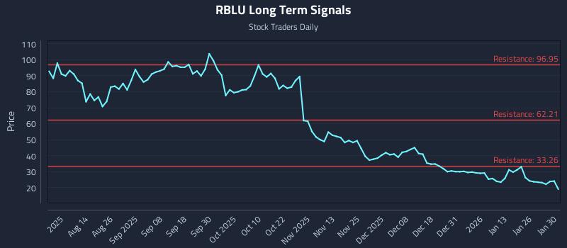RBLU Long Term Analysis for January 30 2026