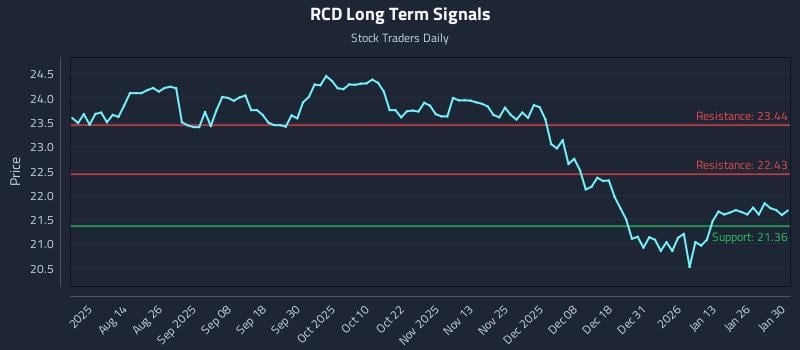 RCD Long Term Analysis for January 30 2026