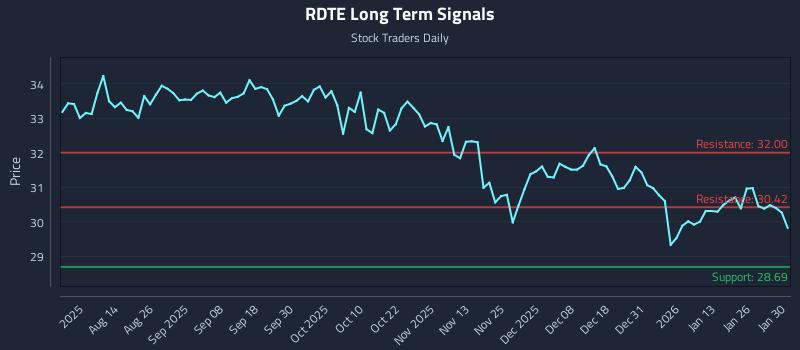 RDTE Long Term Analysis for January 30 2026