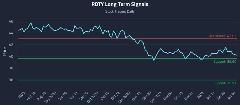 RDTY Long Term Analysis for January 30 2026