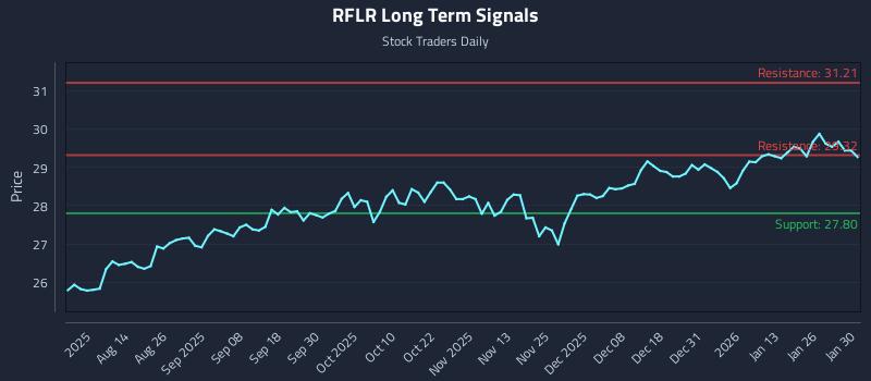 RFLR Long Term Analysis for January 30 2026 RFLR Long Term Analysis for January 30 2026
