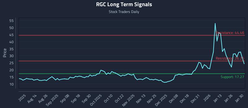 RGC Long Term Analysis for January 30 2026