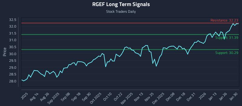RGEF Long Term Analysis for January 30 2026