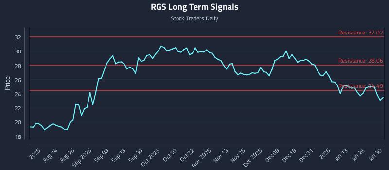 RGS Long Term Analysis for January 30 2026 RGS Long Term Analysis for January 30 2026