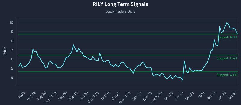 RILY Long Term Analysis for January 30 2026