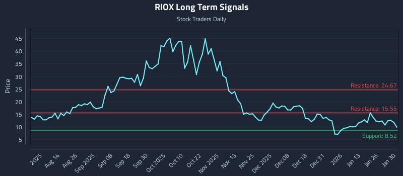 RIOX Long Term Analysis for January 30 2026 RIOX Long Term Analysis for January 30 2026