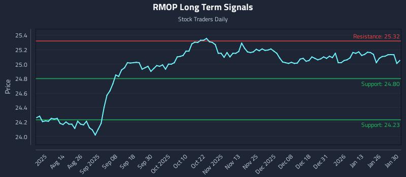RMOP Long Term Analysis for January 30 2026