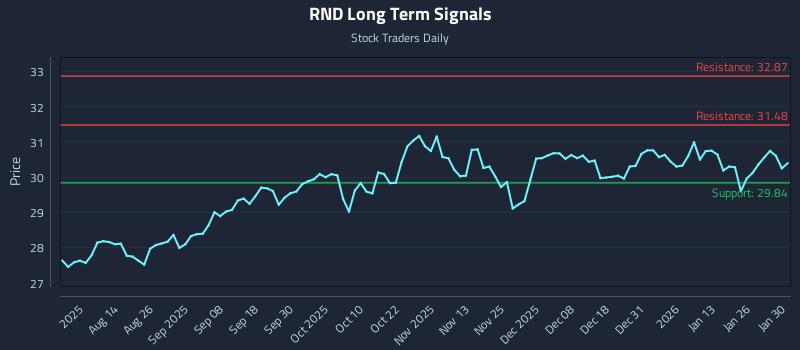 RND Long Term Analysis for January 30 2026