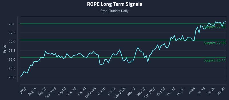 ROPE Long Term Analysis for January 30 2026 ROPE Long Term Analysis for January 30 2026