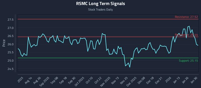 RSMC Long Term Analysis for January 30 2026