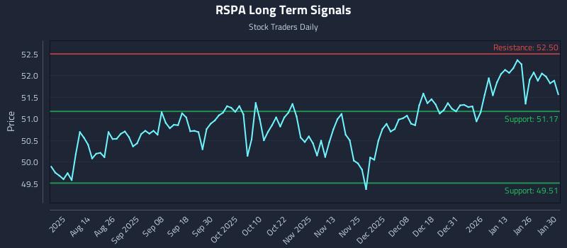 RSPA Long Term Analysis for January 30 2026