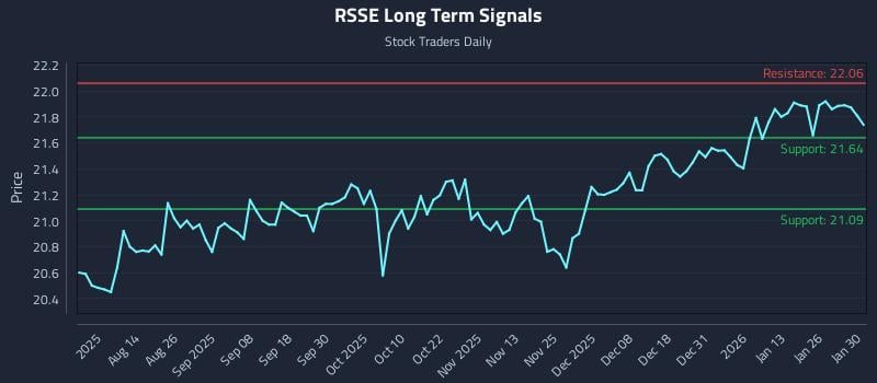 RSSE Long Term Analysis for January 30 2026
