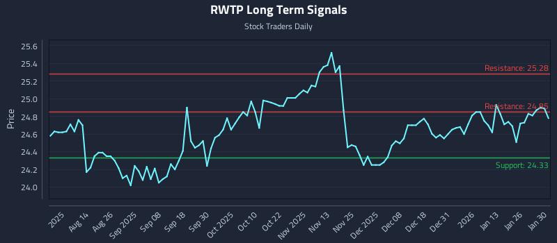 RWTP Long Term Analysis for January 30 2026 RWTP Long Term Analysis for January 30 2026