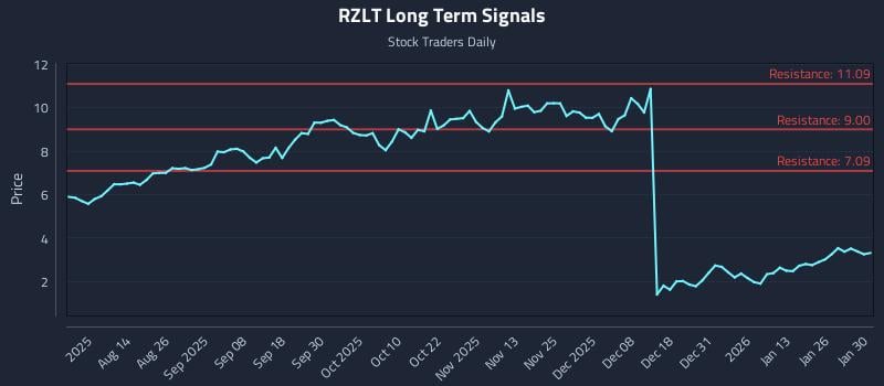 RZLT Long Term Analysis for January 30 2026