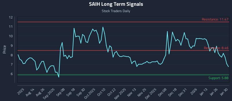 SAIH Long Term Analysis for January 30 2026 SAIH Long Term Analysis for January 30 2026