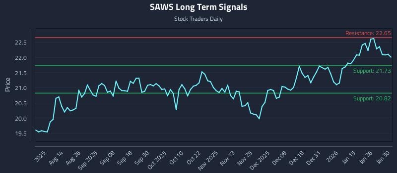 SAWS Long Term Analysis for January 30 2026