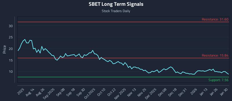 SBET Long Term Analysis for January 30 2026