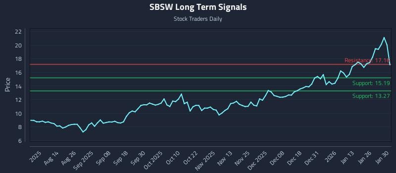 SBSW Long Term Analysis for January 30 2026 SBSW Long Term Analysis for January 30 2026
