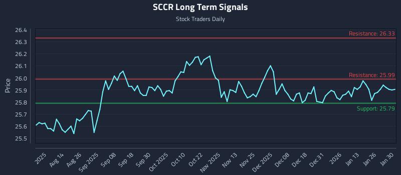 SCCR Long Term Analysis for January 30 2026