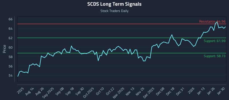 SCDS Long Term Analysis for January 30 2026