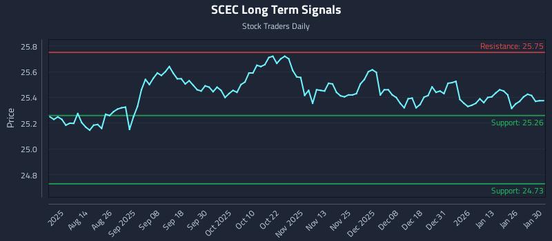 SCEC Long Term Analysis for January 30 2026 SCEC Long Term Analysis for January 30 2026