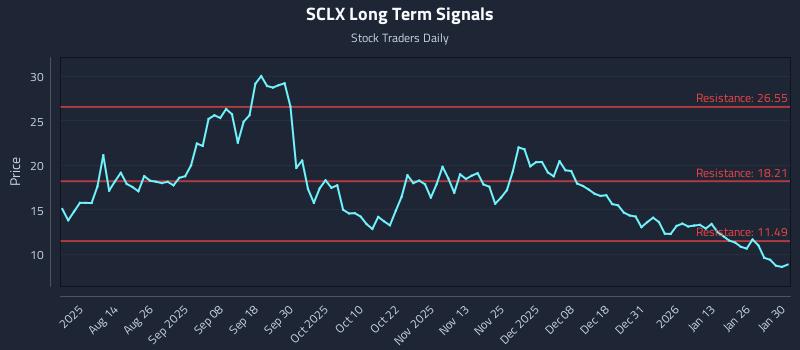 SCLX Long Term Analysis for January 30 2026 SCLX Long Term Analysis for January 30 2026