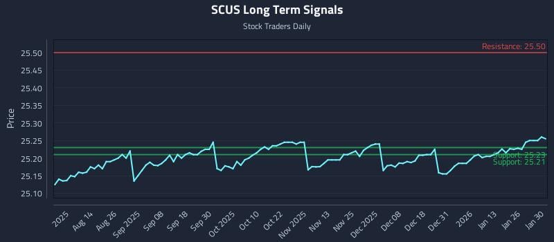 SCUS Long Term Analysis for January 30 2026