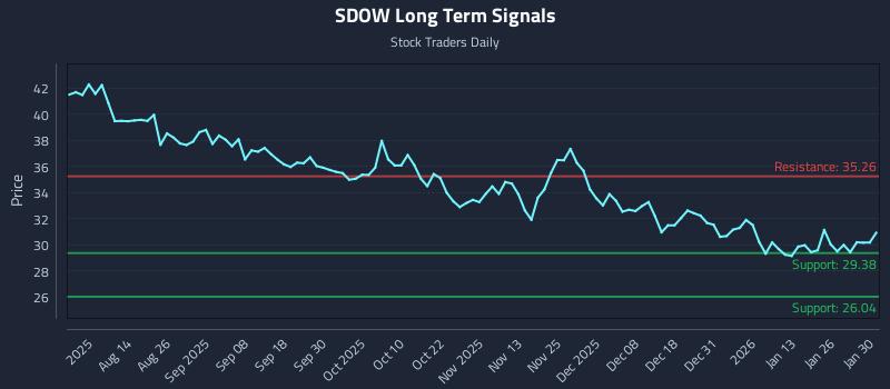 SDOW Long Term Analysis for January 30 2026