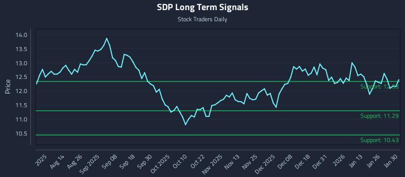 SDP Long Term Analysis for January 30 2026 SDP Long Term Analysis for January 30 2026