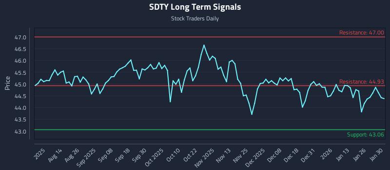 SDTY Long Term Analysis for January 30 2026