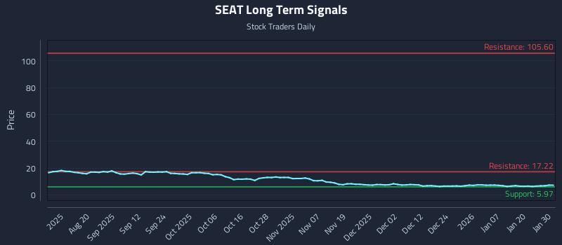 SEAT Long Term Analysis for January 30 2026