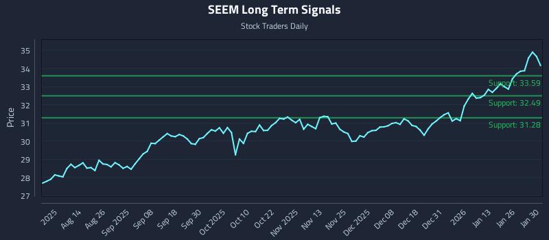 SEEM Long Term Analysis for January 30 2026 SEEM Long Term Analysis for January 30 2026