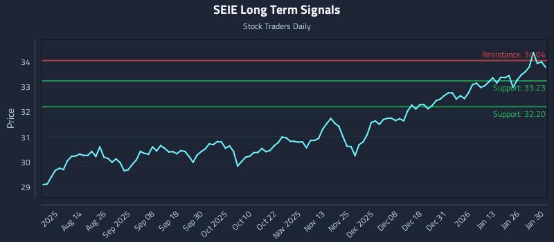 SEIE Long Term Analysis for January 30 2026 SEIE Long Term Analysis for January 30 2026