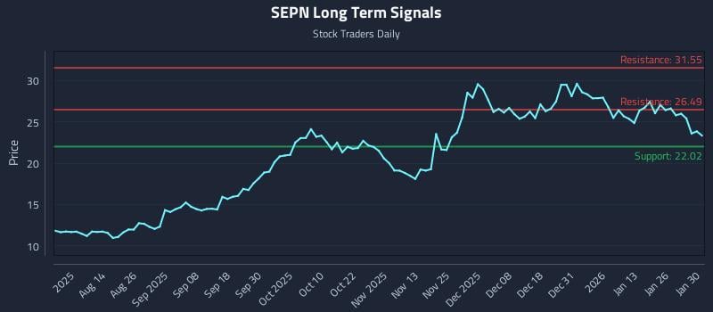 SEPN Long Term Analysis for January 30 2026 SEPN Long Term Analysis for January 30 2026