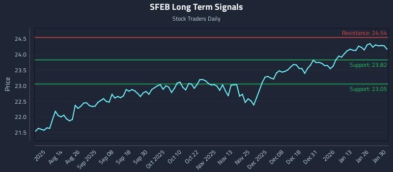 SFEB Long Term Analysis for January 30 2026 SFEB Long Term Analysis for January 30 2026