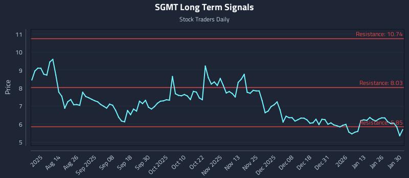 SGMT Long Term Analysis for January 30 2026