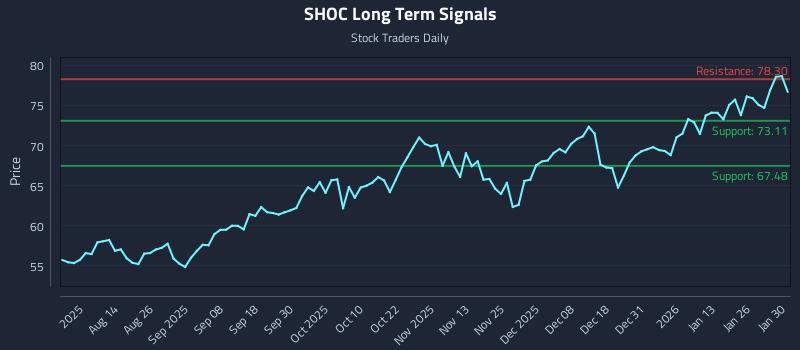 SHOC Long Term Analysis for January 30 2026 SHOC Long Term Analysis for January 30 2026