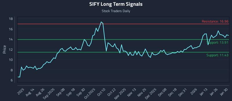 SIFY Long Term Analysis for January 30 2026
