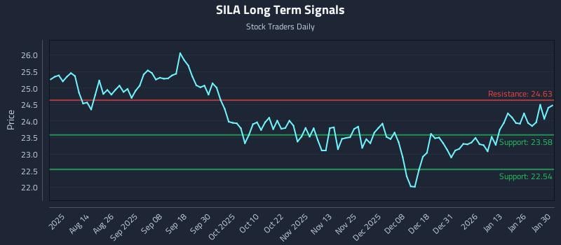 SILA Long Term Analysis for January 30 2026 SILA Long Term Analysis for January 30 2026
