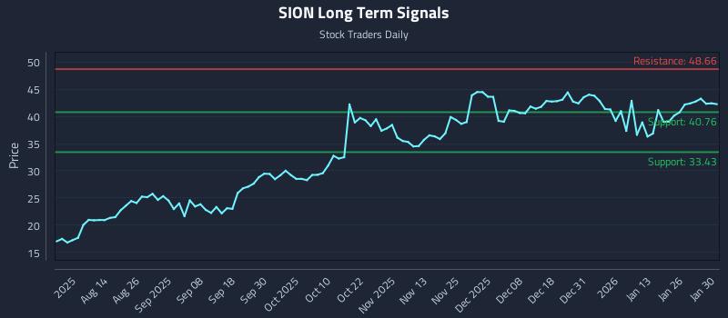 SION Long Term Analysis for January 30 2026