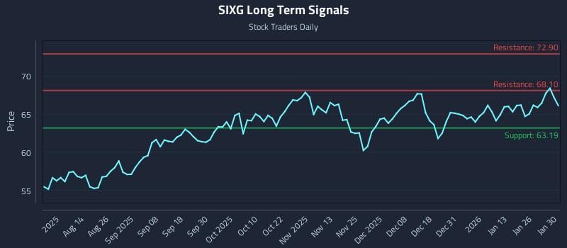 SIXG Long Term Analysis for January 30 2026 SIXG Long Term Analysis for January 30 2026