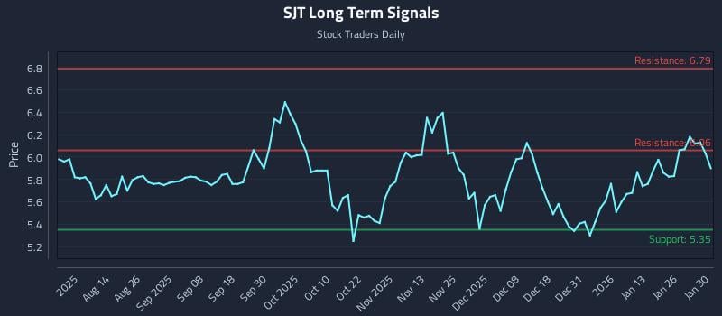 SJT Long Term Analysis for January 30 2026 SJT Long Term Analysis for January 30 2026