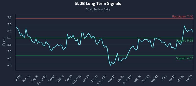 SLDB Long Term Analysis for January 30 2026 SLDB Long Term Analysis for January 30 2026