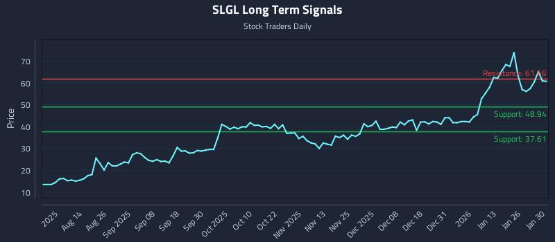 SLGL Long Term Analysis for January 30 2026