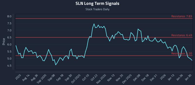 SLN Long Term Analysis for January 30 2026 SLN Long Term Analysis for January 30 2026