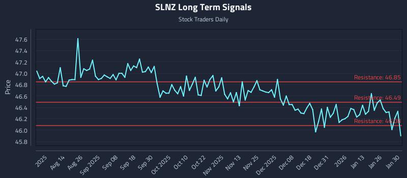 SLNZ Long Term Analysis for January 30 2026