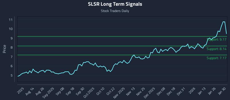 SLSR Long Term Analysis for January 30 2026