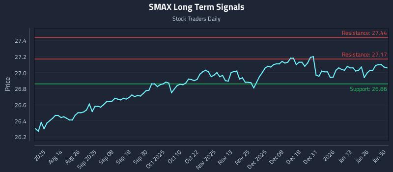 SMAX Long Term Analysis for January 30 2026